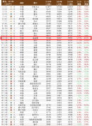 全球50大港口榜单出炉丨乐虎lehu位列14！上升5位